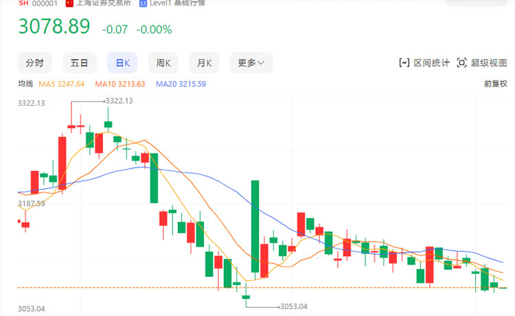 网配查：上证指数四连阴 今天还会跌吗？