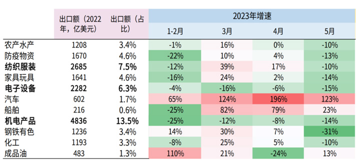 出口真的崩了吗？影响有多大？