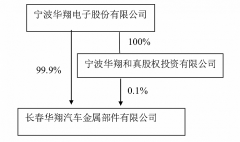 汽车内饰龙头宁波华翔启动子公司分拆上市 估值几何？