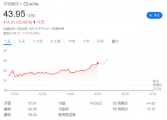 正中优配:C3.ai暴涨33%领涨美股AI板块 发生了什么？